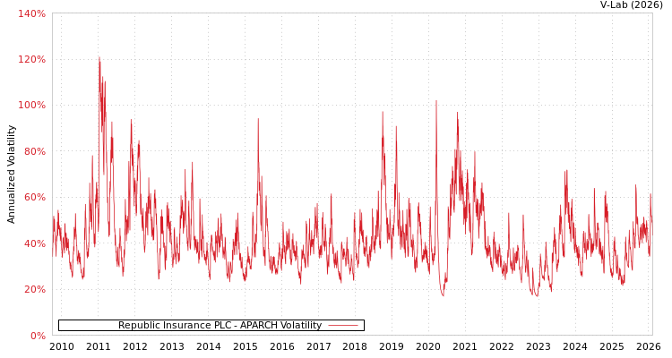 graph of Republic Insurance PLC APARCH