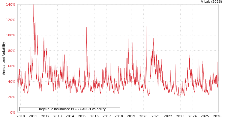 graph of Republic Insurance PLC GARCH