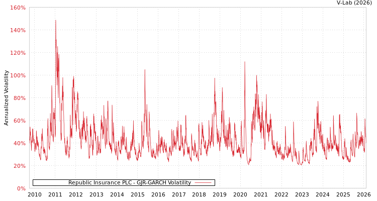 graph of Republic Insurance PLC GJR-GARCH