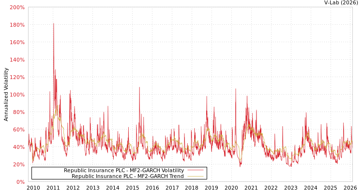 graph of Republic Insurance PLC MF2-GARCH