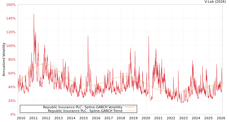 graph of Republic Insurance PLC SGARCH