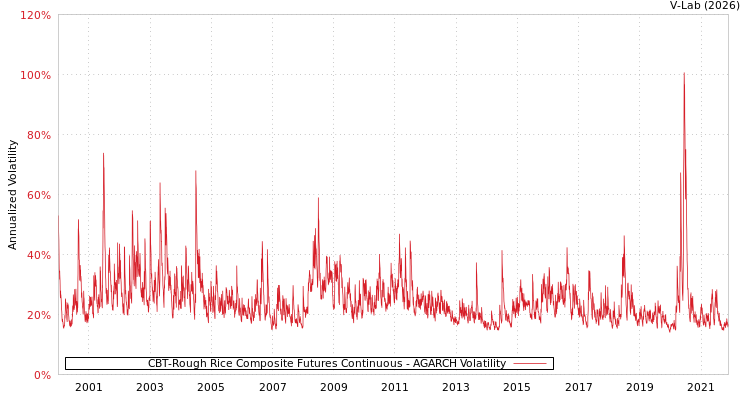 graph of CBT-Rough Rice Composite Futures Continuous AGARCH
