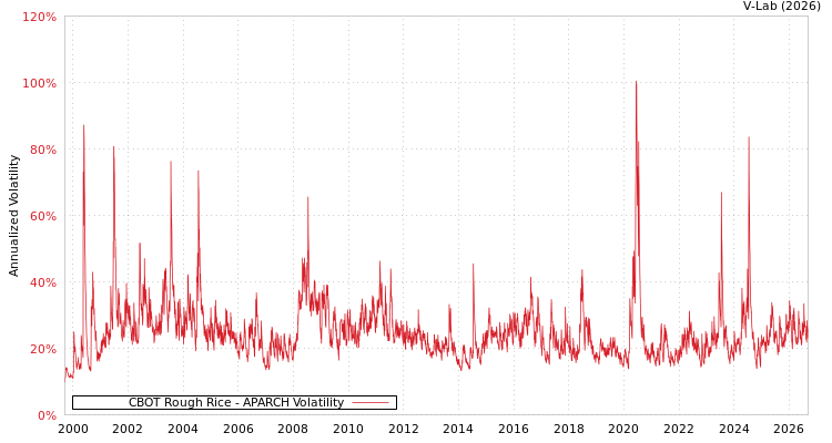 graph of CBOT Rough Rice APARCH