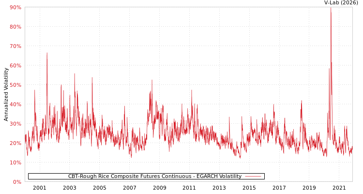 graph of CBT-Rough Rice Composite Futures Continuous EGARCH