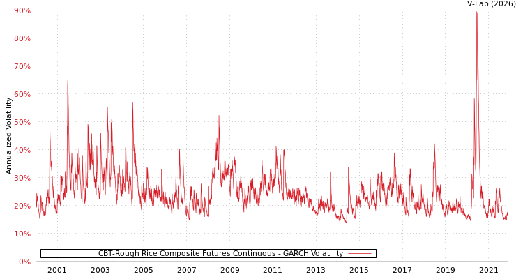 graph of CBT-Rough Rice Composite Futures Continuous GARCH