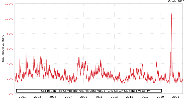 graph of CBT-Rough Rice Composite Futures Continuous GAS-GARCH-T