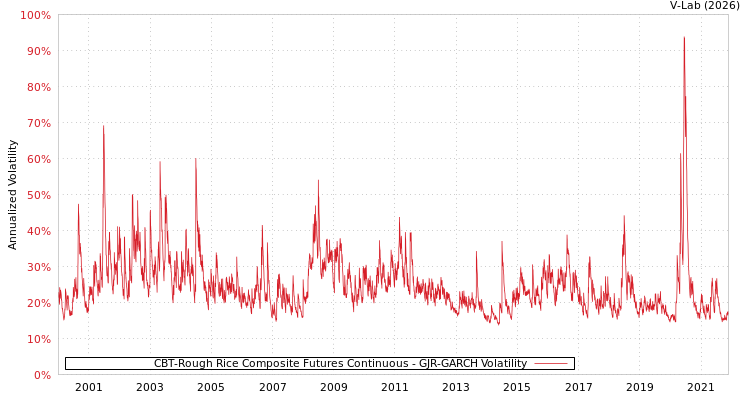 graph of CBT-Rough Rice Composite Futures Continuous GJR-GARCH