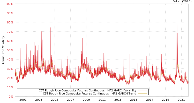 graph of CBT-Rough Rice Composite Futures Continuous MF2-GARCH