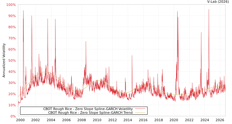 graph of CBOT Rough Rice S0GARCH