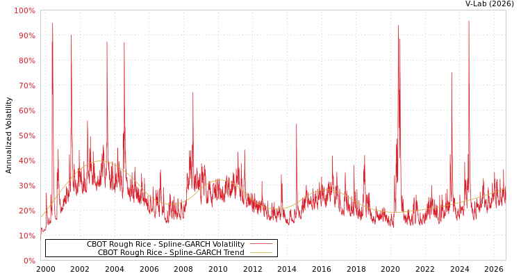 graph of CBOT Rough Rice SGARCH
