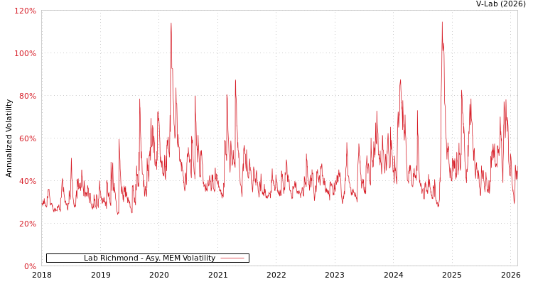 graph of Lab Richmond AMEM