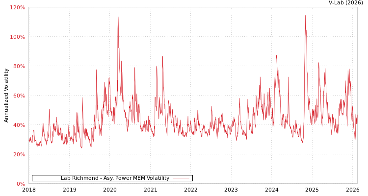 graph of Lab Richmond APMEM