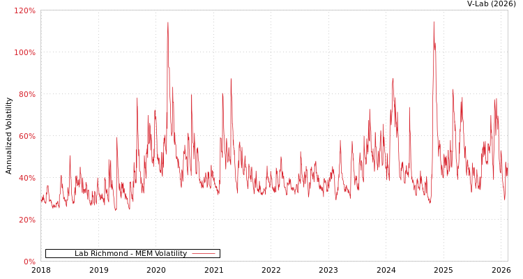 graph of Lab Richmond MEM