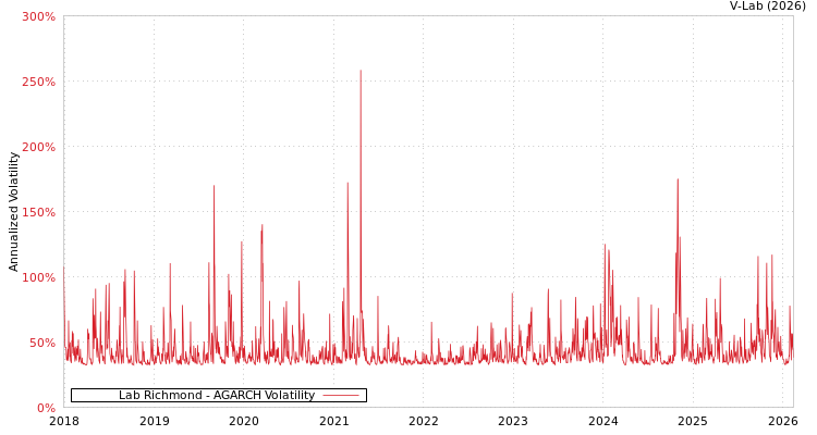 graph of Lab Richmond AGARCH