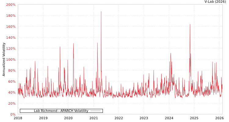 graph of Lab Richmond APARCH