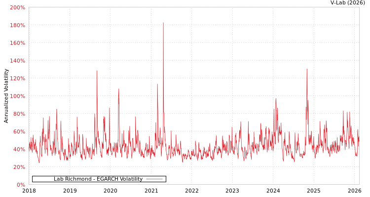 graph of Lab Richmond EGARCH
