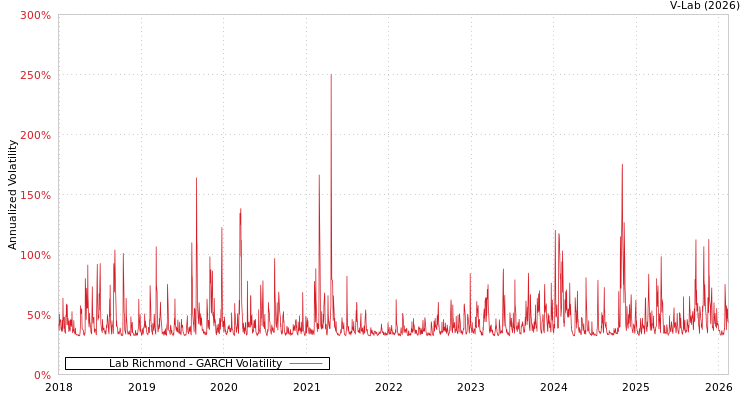 graph of Lab Richmond GARCH