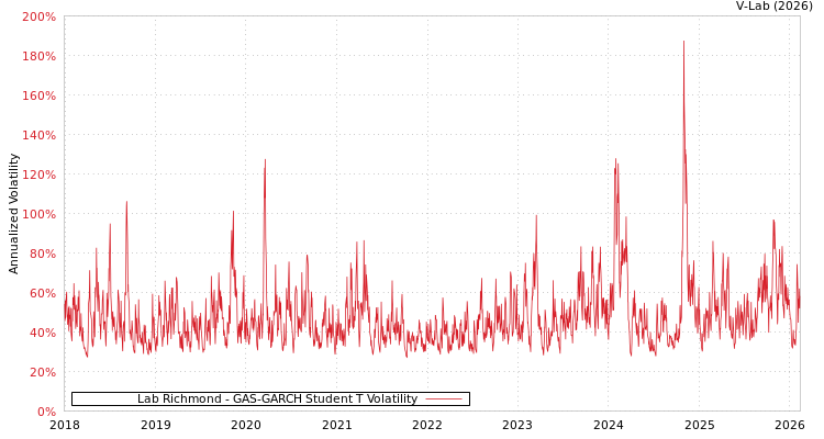 graph of Lab Richmond GAS-GARCH-T