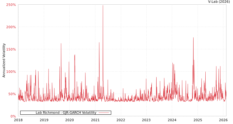 graph of Lab Richmond GJR-GARCH