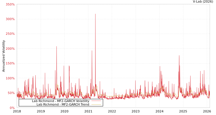 graph of Lab Richmond MF2-GARCH
