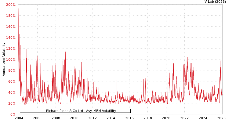 graph of Richard Pieris & Co Ltd AMEM