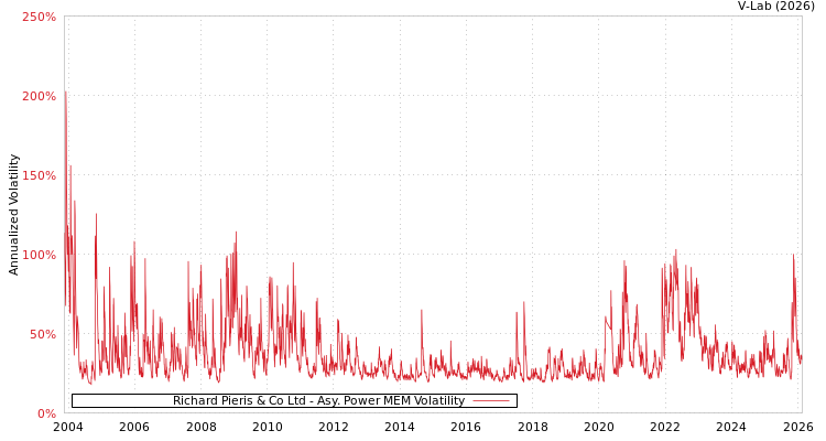 graph of Richard Pieris & Co Ltd APMEM
