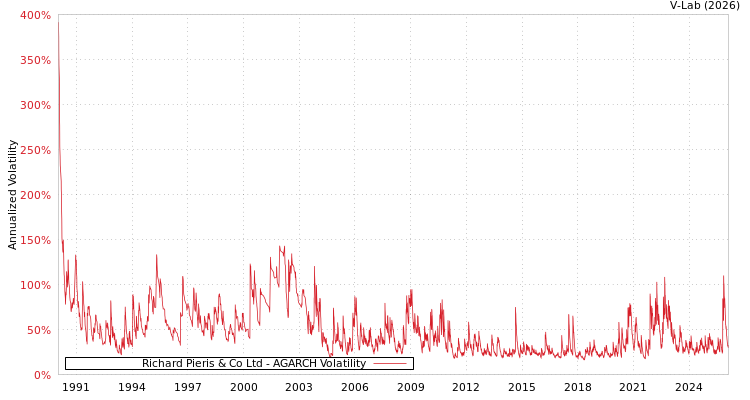 graph of Richard Pieris & Co Ltd AGARCH