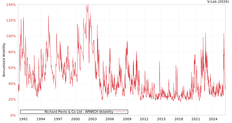 graph of Richard Pieris & Co Ltd APARCH