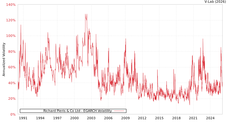 graph of Richard Pieris & Co Ltd EGARCH