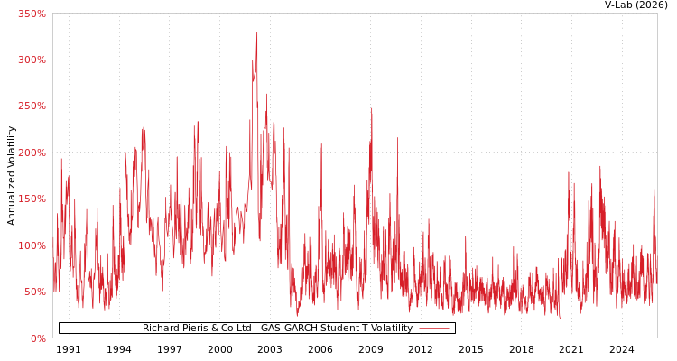 graph of Richard Pieris & Co Ltd GAS-GARCH-T