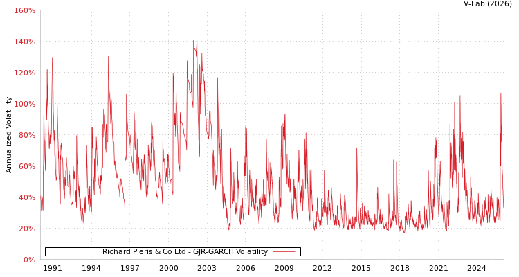 graph of Richard Pieris & Co Ltd GJR-GARCH