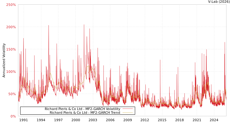 graph of Richard Pieris & Co Ltd MF2-GARCH