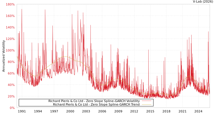 graph of Richard Pieris & Co Ltd S0GARCH