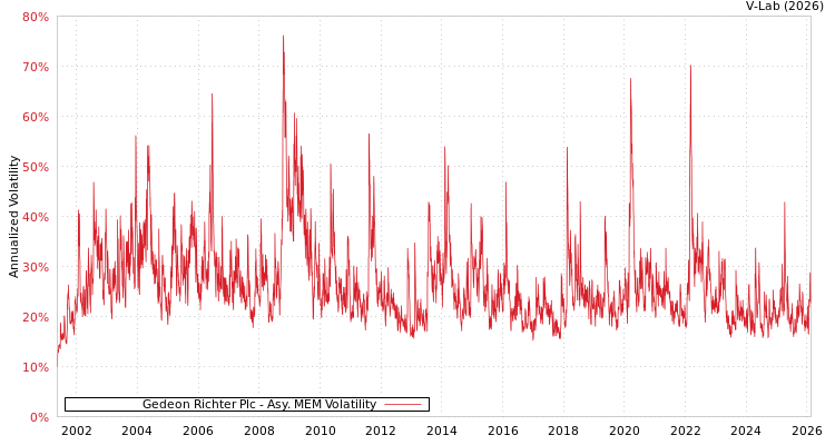 graph of Gedeon Richter Plc AMEM