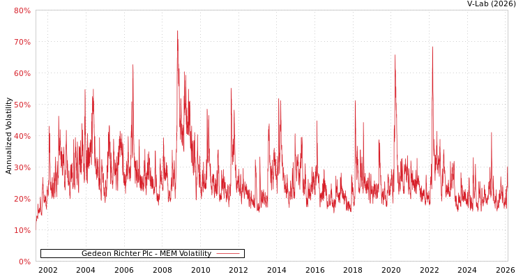graph of Gedeon Richter Plc MEM