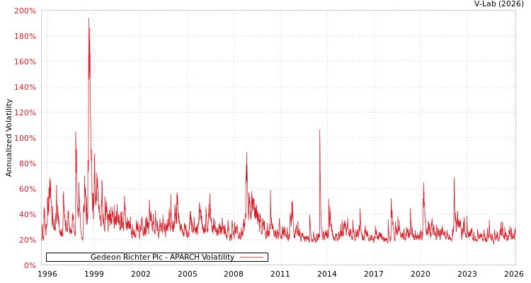 graph of Gedeon Richter Plc APARCH