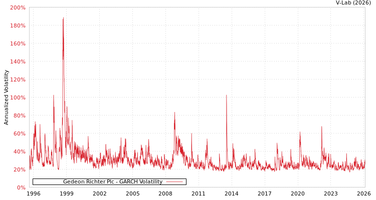graph of Gedeon Richter Plc GARCH