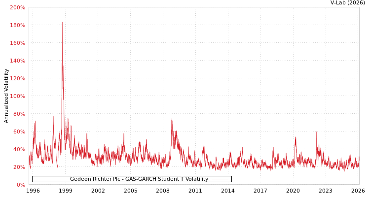 graph of Gedeon Richter Plc GAS-GARCH-T
