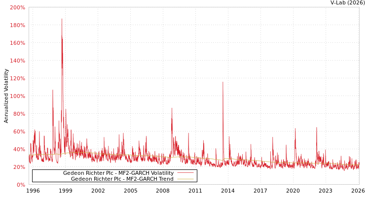 graph of Gedeon Richter Plc MF2-GARCH