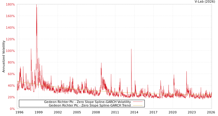 graph of Gedeon Richter Plc S0GARCH