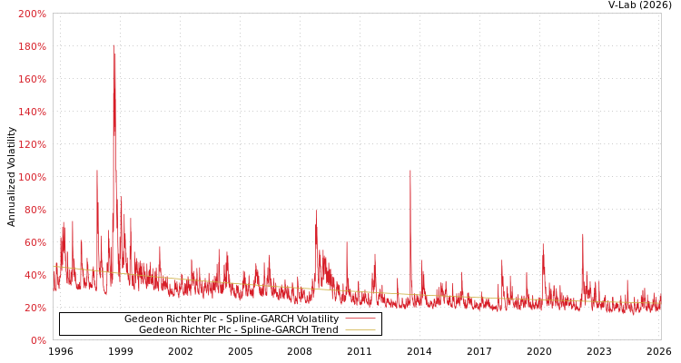 graph of Gedeon Richter Plc SGARCH