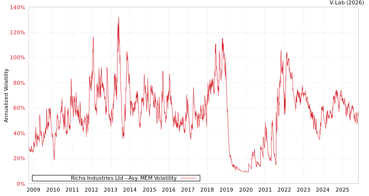 graph of Richa Industries Ltd AMEM