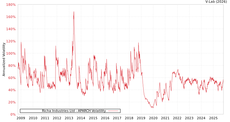 graph of Richa Industries Ltd APARCH