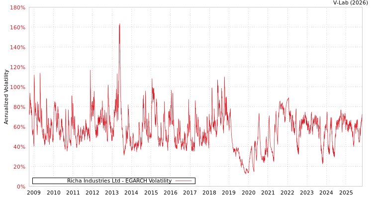 graph of Richa Industries Ltd EGARCH