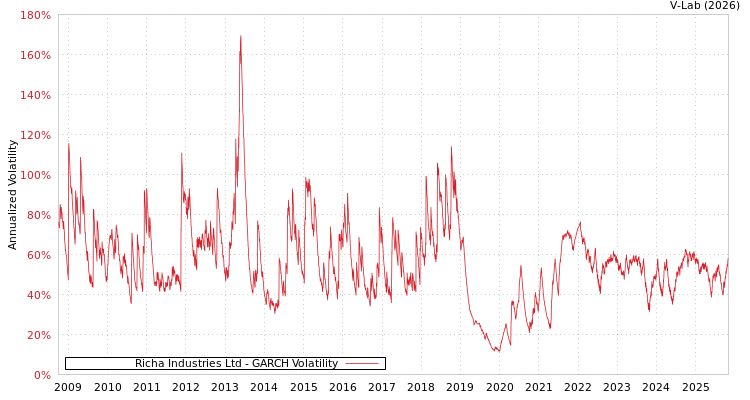 graph of Richa Industries Ltd GARCH