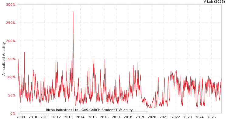 graph of Richa Industries Ltd GAS-GARCH-T