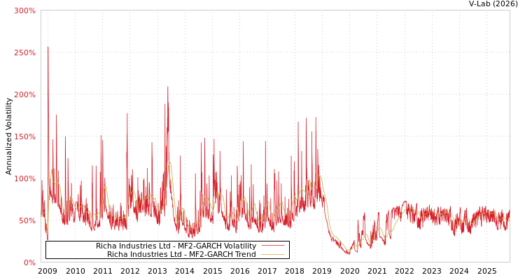 graph of Richa Industries Ltd MF2-GARCH