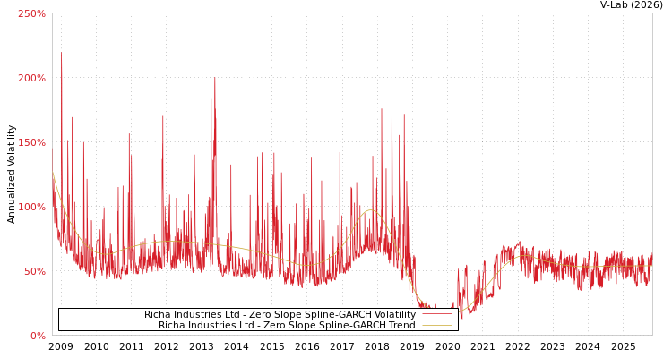 graph of Richa Industries Ltd S0GARCH
