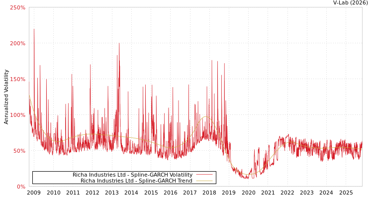 graph of Richa Industries Ltd SGARCH