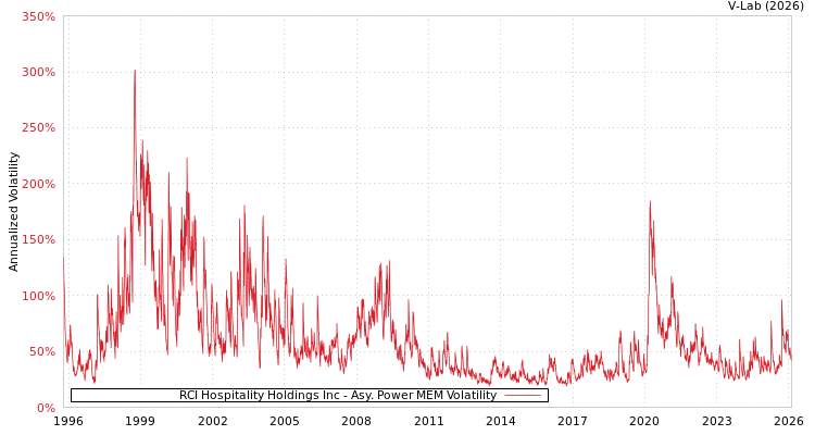 graph of RCI Hospitality Holdings Inc APMEM